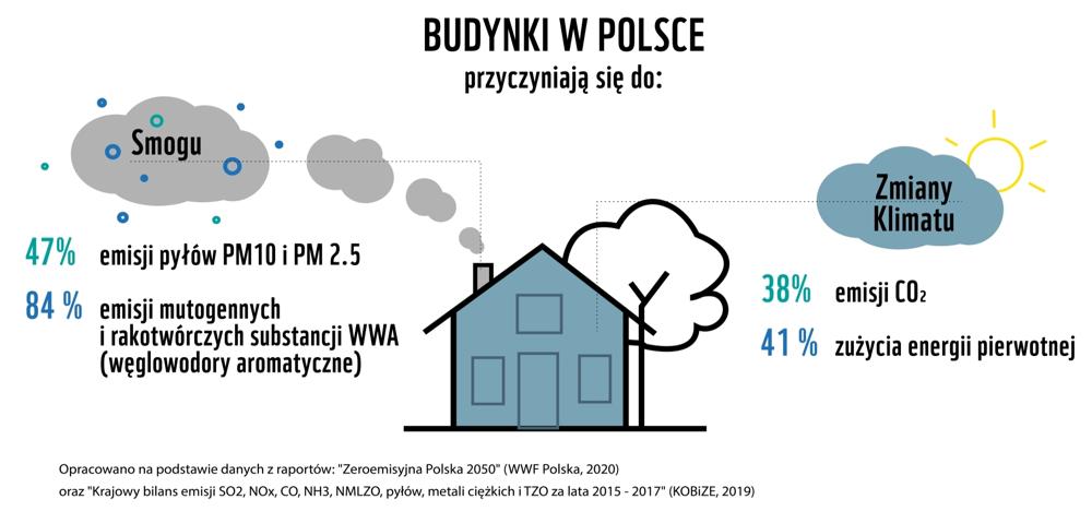 Budynki w Polsce