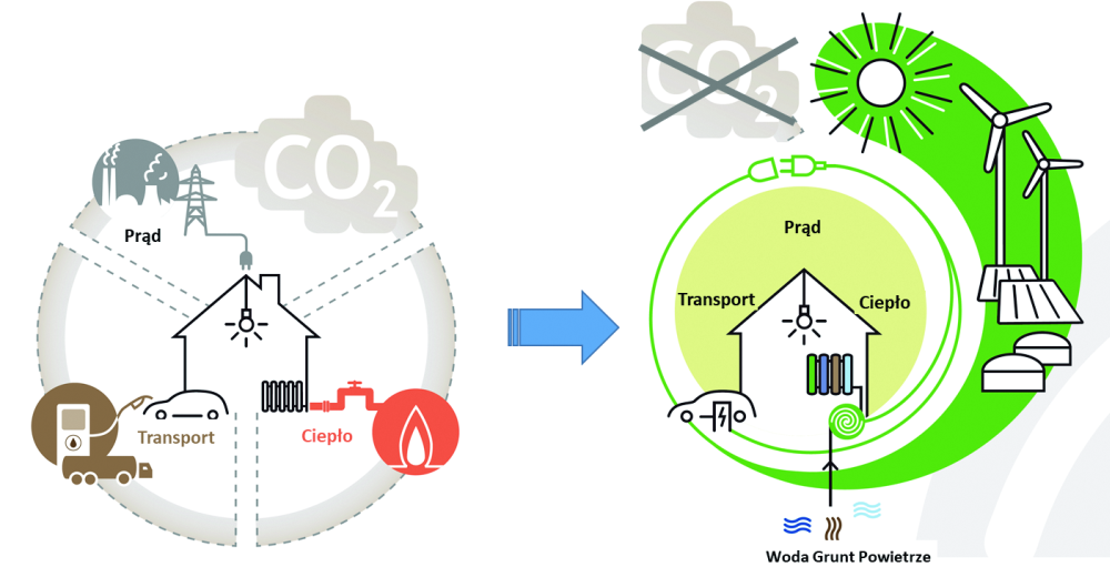 Dyrektywa unijna w sprawie charakterystyki energetycznej budynków EPBD dąży do pełnej dekarbonizacji zasobów budowlanych do 2050 roku zdjęcie